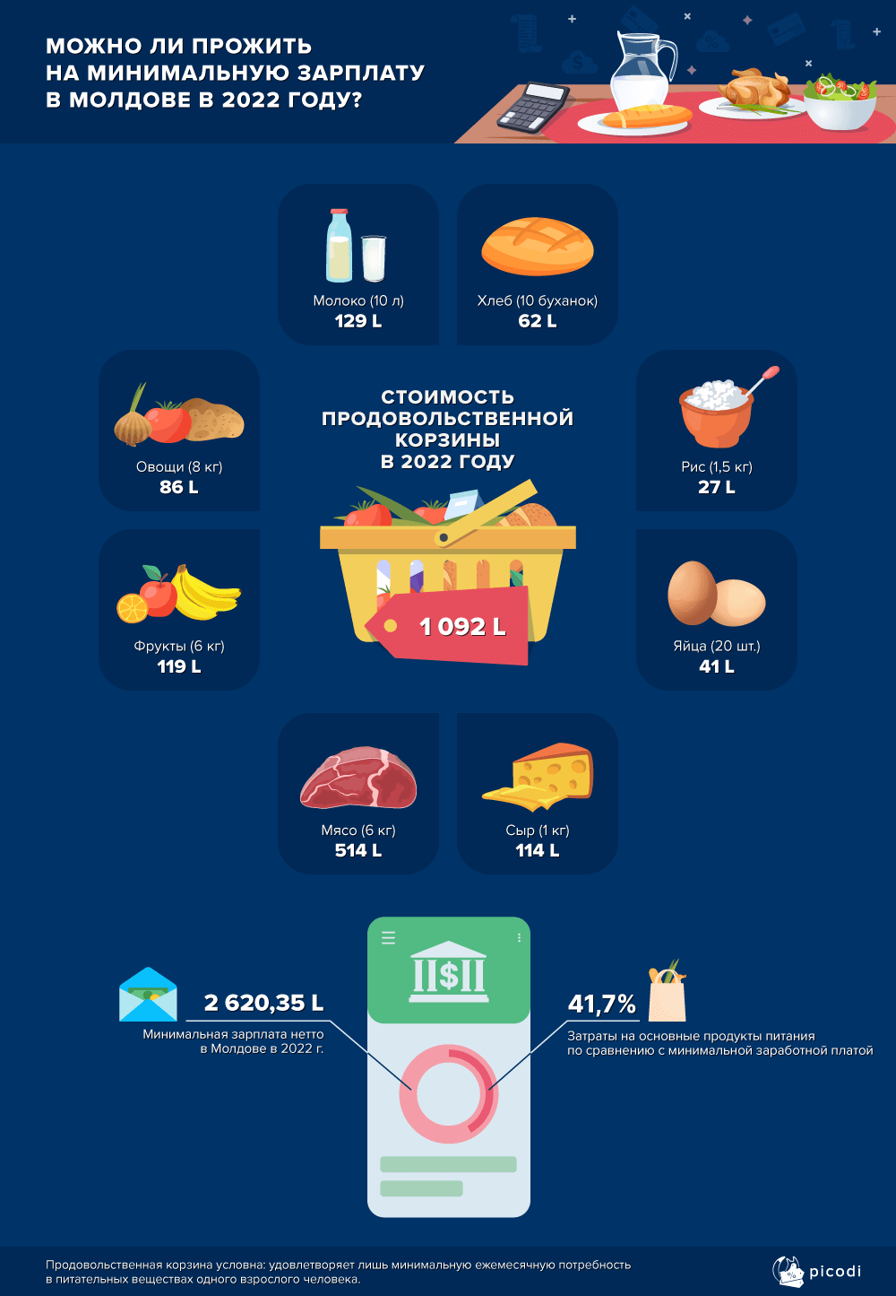 Сколько денег из «минималки» уходит на питание. Молдова занимает 53 место из 64 стран по этому показателю