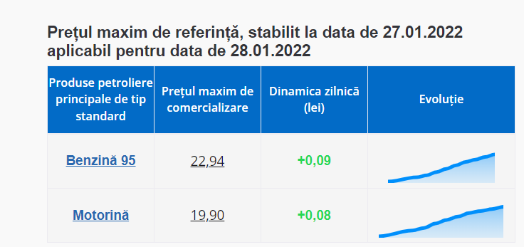 В Молдове вновь вырастут цены на топливо. Сколько будут стоить бензин и солярка