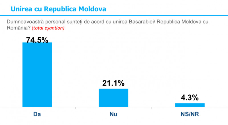 Сколько жителей Румынии хотят объединения с Бессарабией? Что показал опрос