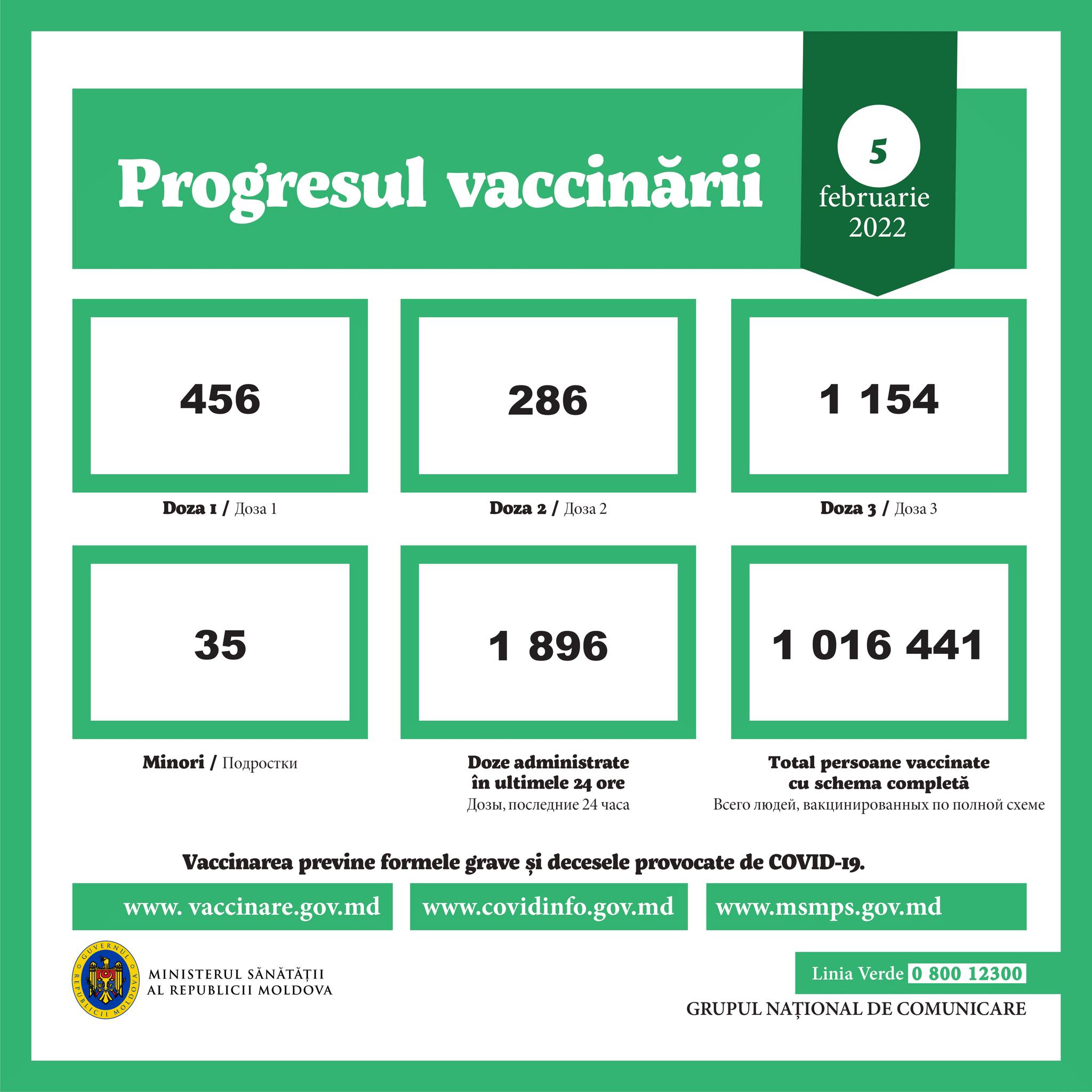 Câți moldoveni s-au vaccinat împotriva Covid, în ultimele 24 de ore