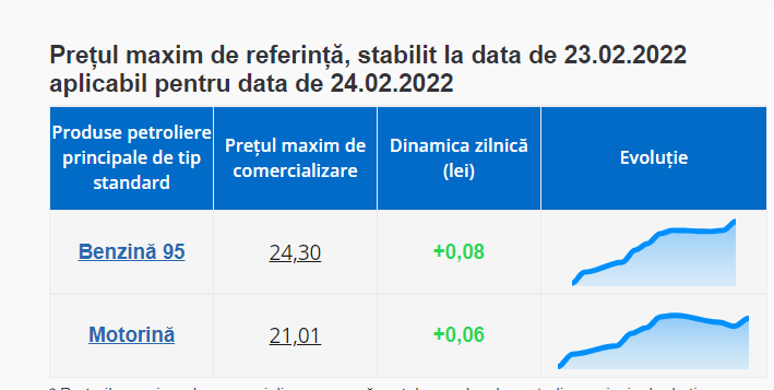 Carburanții se scumpesc din nou. ANRE a stabilit prețurile plafon pentru 24 de februarie