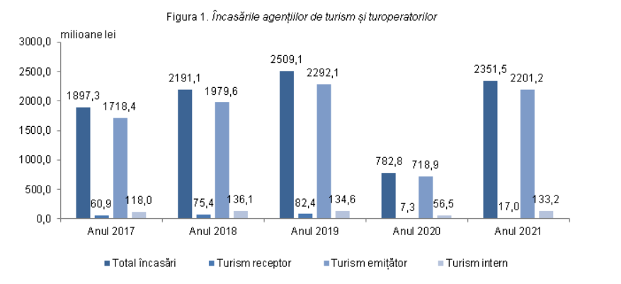 Moldovenii au călătorit prin agențiile de turism de trei ori mai mult în 2021. Majoritatea... în Turcia