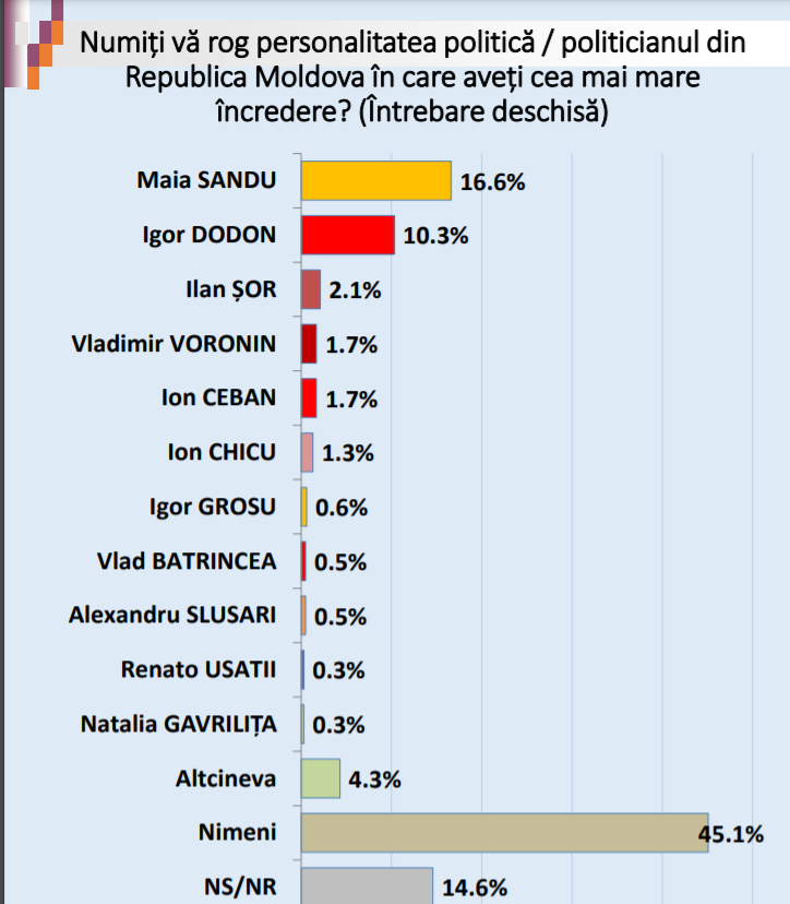 Ceban, Dodon sau Sandu? Politicienii în care moldovenii au cea mai mare încredere