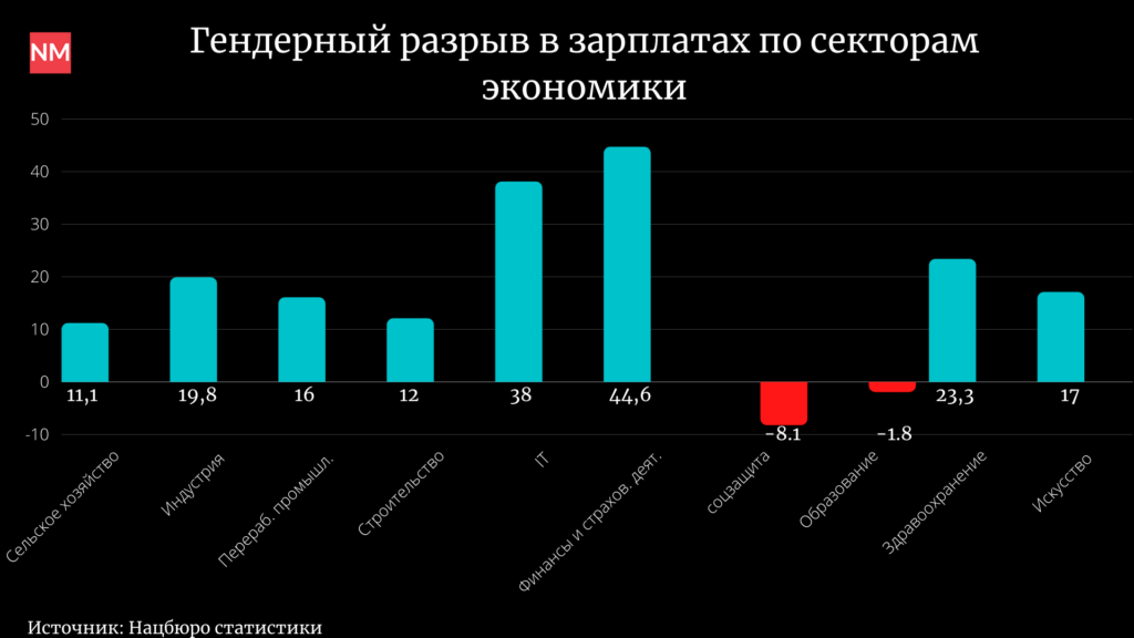 В IT и финансовом секторе Молдовы у мужчин зарплата на 40% выше, чем у женщин (ИНФОГРАФИКА)