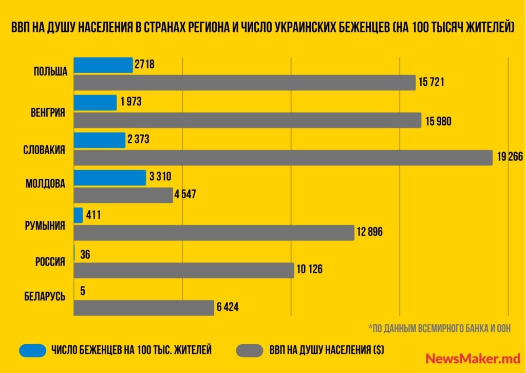 Как Молдова справляется с потоком украинских беженцев. И что будет дальше?