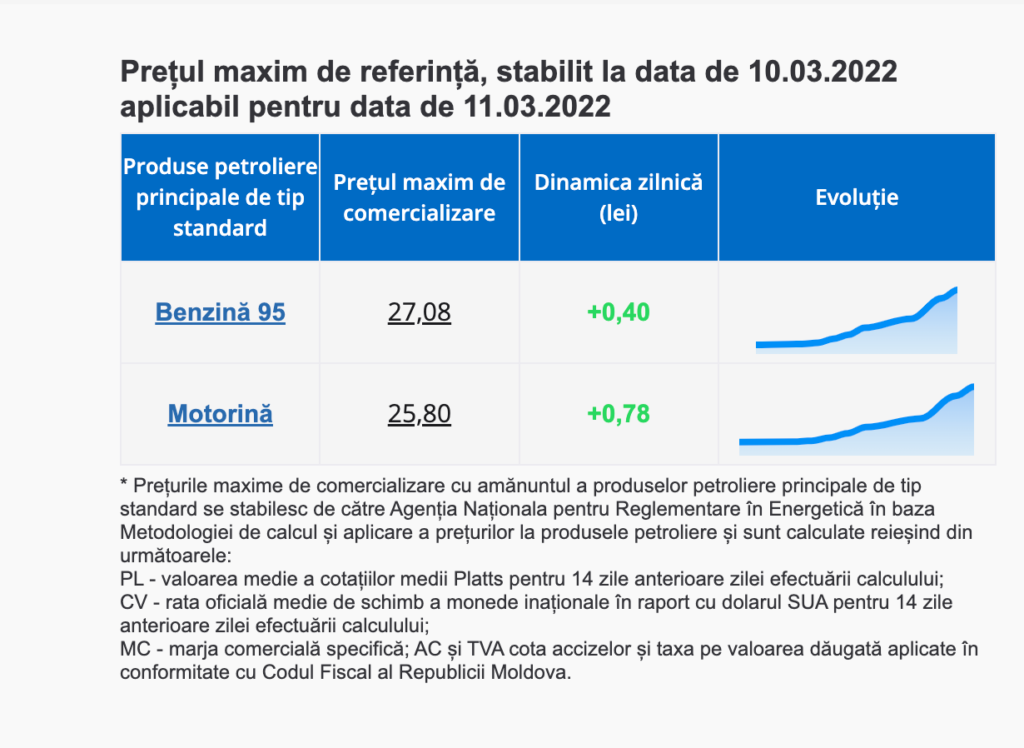 Carburanții continuă să se scumpească. Cât vor plăti șoferii pentru un litru de benzină și motorină?