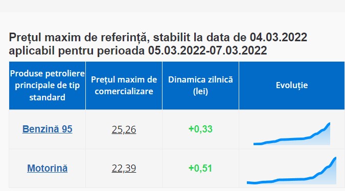 Benzina depășește pragul de 25 lei pentru un litru. Cu cât se scumpește motorina?