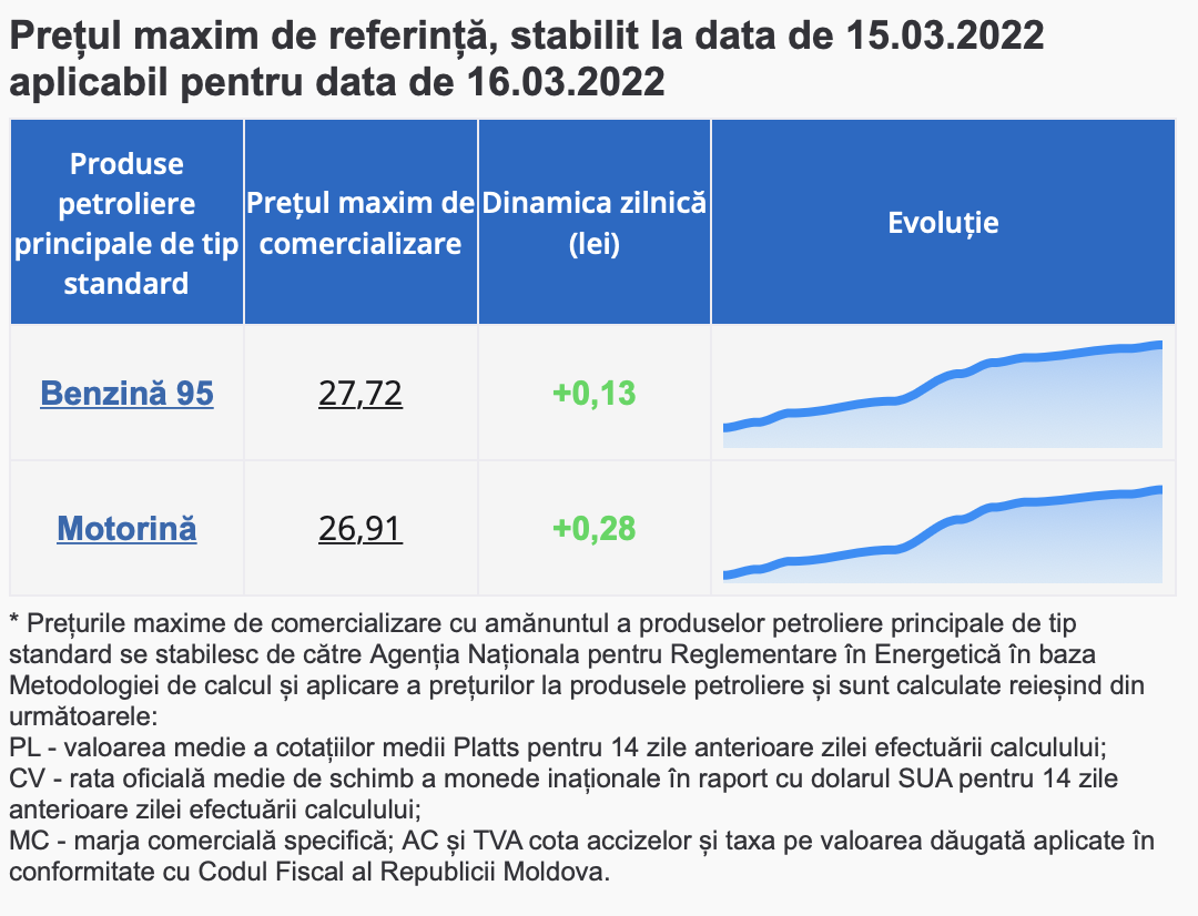 Prețul motorinei în Republica Moldova se apropie de 27 de lei 