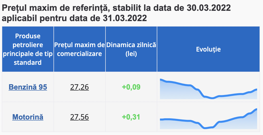 Motorina, tot mai scumpă decât benzina. Au fost prezentate noile prețuri la carburanți 