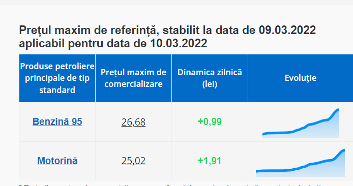 Pe 10 martie, litrul de motorină se scumpește cu aproape 2 lei. ANRE: O asemenea evoluție nu a mai existat