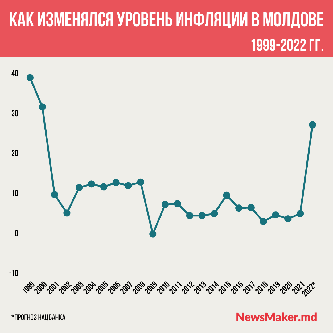 В Молдове — рекордная инфляция за последние 20 лет. Чего ждать дальше? Разбор NM