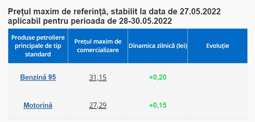 В Молдове стоимость литра бензина превысила 31 лей. Максимальные цены НАРЭ на выходные