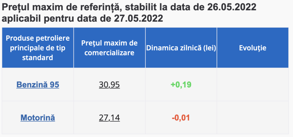 В Молдове продолжает дорожать бензин. Новые максимальные цены НАРЭ