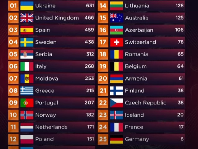 VIDEO Eurovision 2022: Republica Moldova s-a clasat pe locul 7