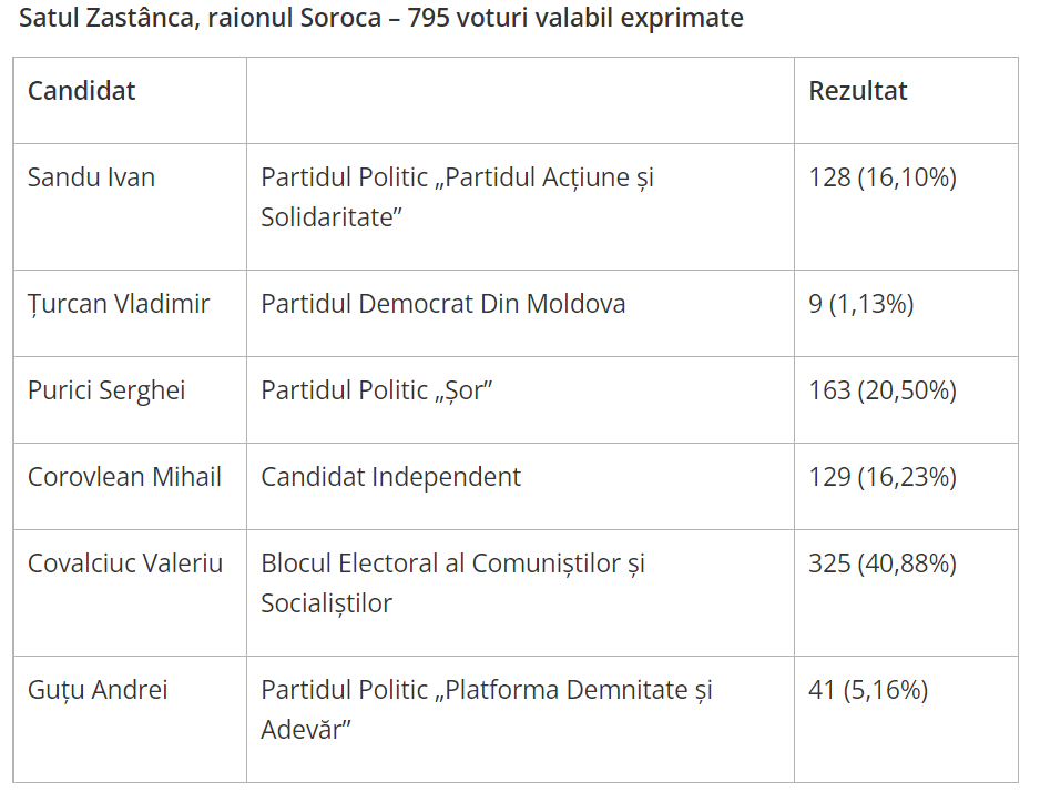В трех селах Молдовы 12 июня пройдет второй тур местных выборов