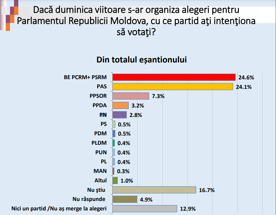 Какие партии прошли бы в парламент Молдовы? Результаты опроса IDIS Viitorul
