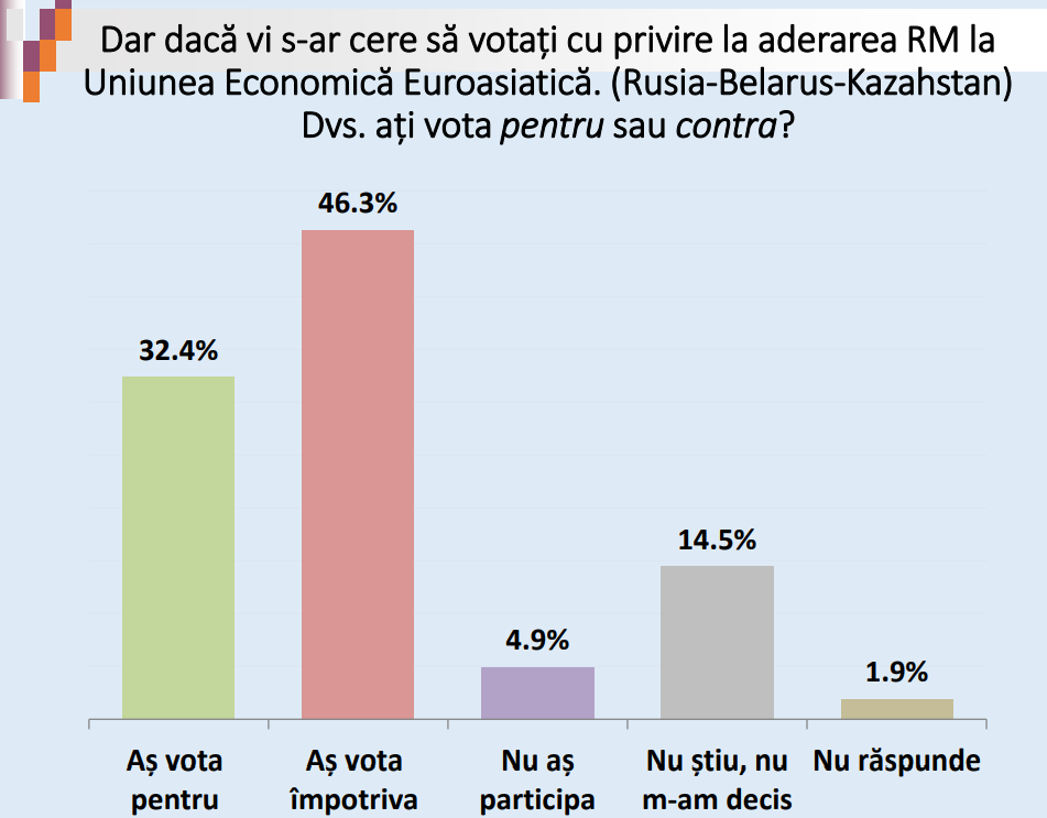 Сколько жителей Молдовы хотят вступления в ЕС? Опрос IDIS Viitorul