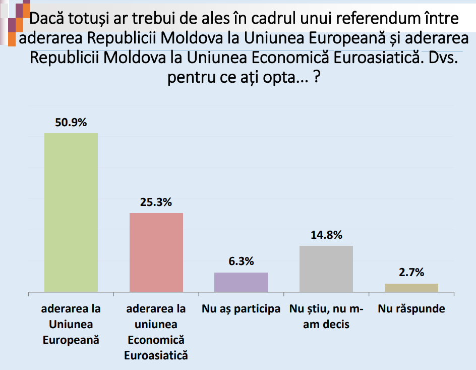 Сколько жителей Молдовы хотят вступления в ЕС? Опрос IDIS Viitorul
