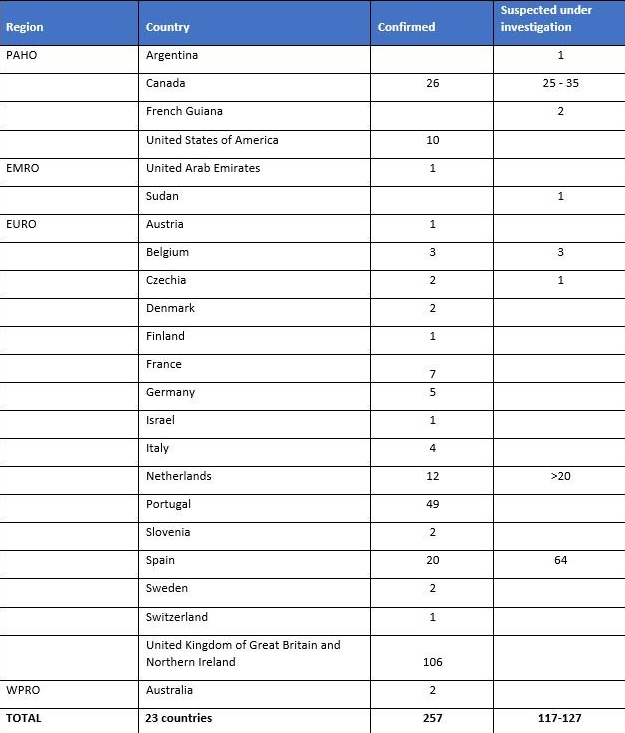 В ВОЗ сообщили о 257 подтвержденных случаях оспы обезьян в 23 странах