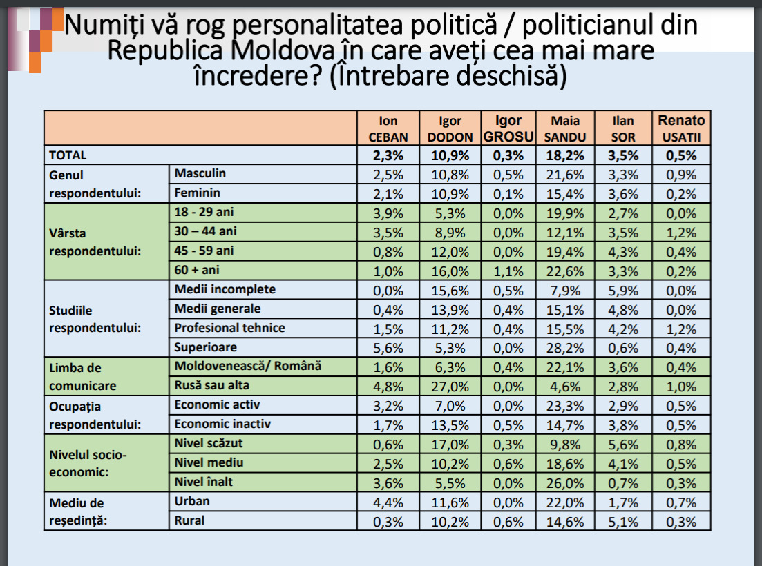 Кому из политиков Молдовы граждане доверяют больше всего. Опрос IDIS Viitorul