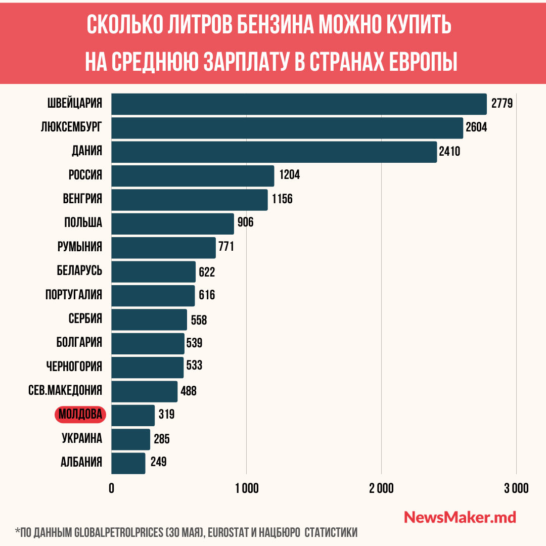 В Молдове на среднюю зарплату можно купить около 300 литров бензина. Это один из худших показателей в Европе