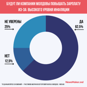 Опрос AmCham в Молдове: 60% компаний повысят зарплату сотрудникам из-за инфляции