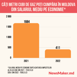 Cumpărăm mai puțin cu aceiași bani. Cum a evoluat puterea de cumpărare a moldovenilor timp de un an?