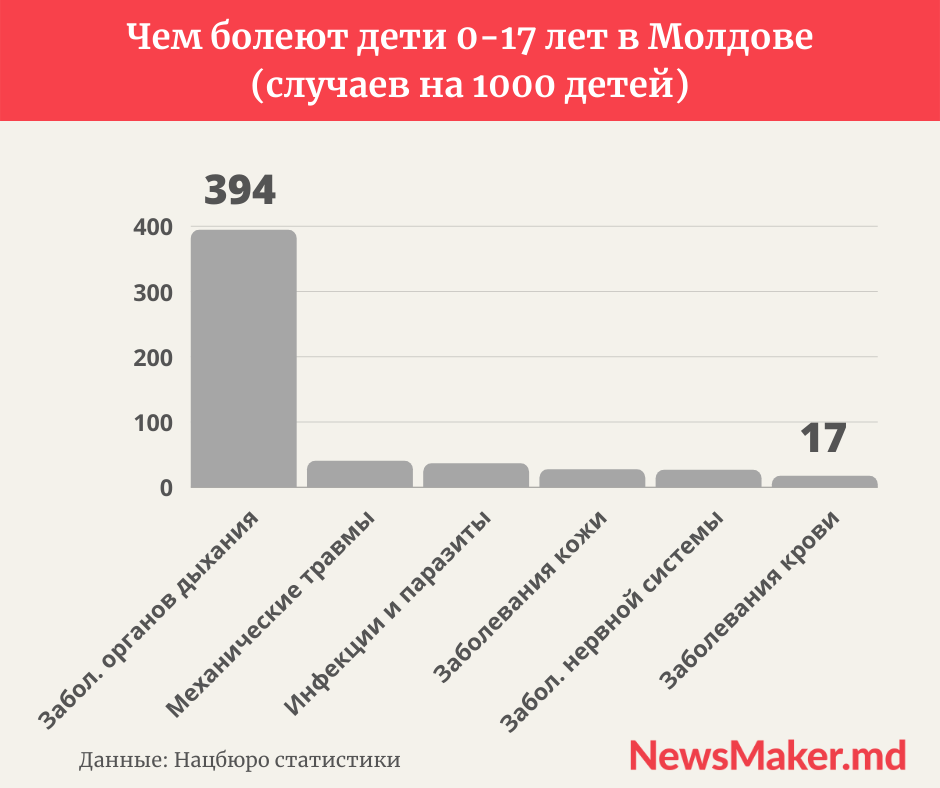 В Молдове — рекордно низкая рождаемость за последние 5 лет. О детях в цифрах. Инфографика NM