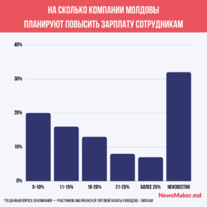 Опрос AmCham в Молдове: 60% компаний повысят зарплату сотрудникам из-за инфляции