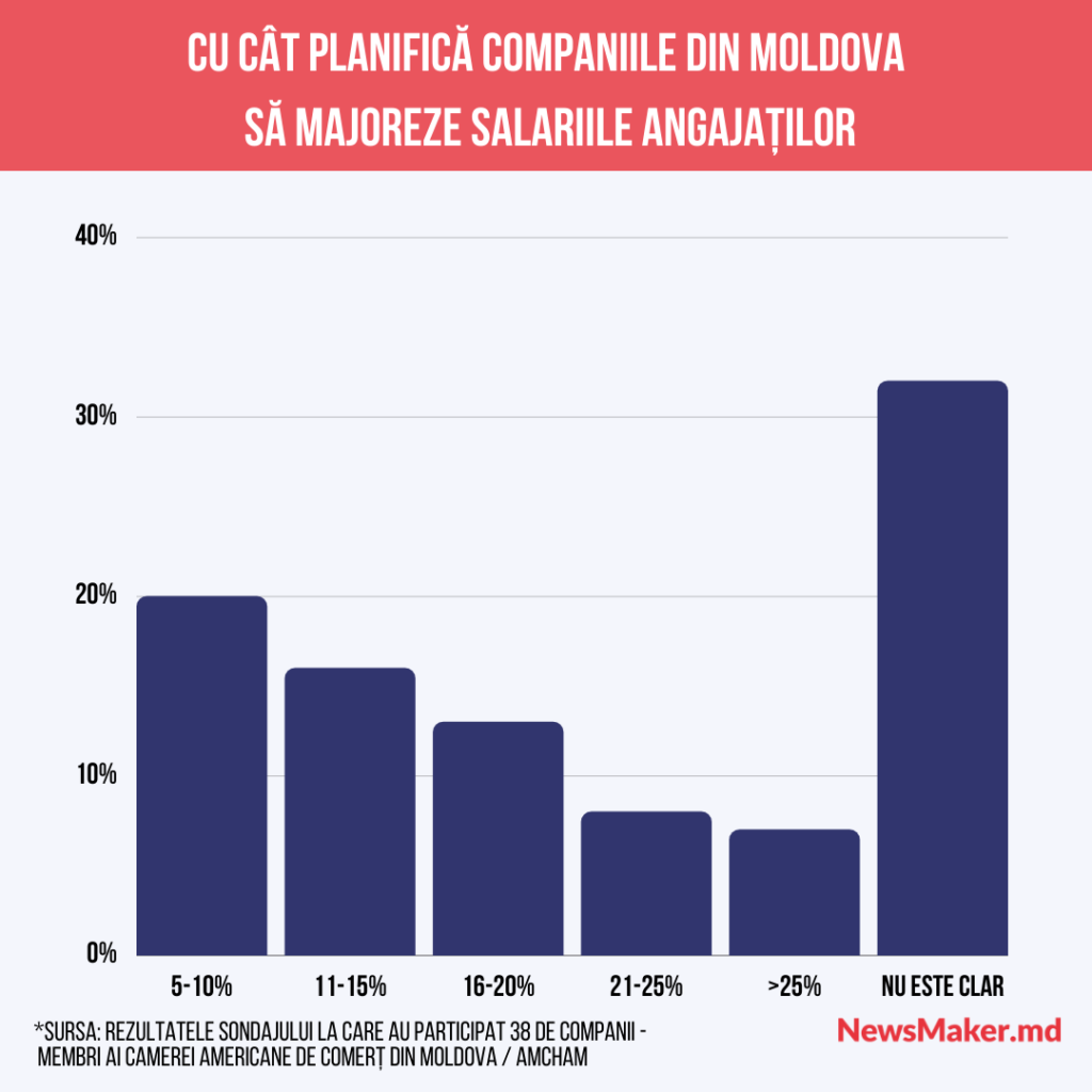 Sondaj: Companiile din Moldova planifică creșteri salariale din cauza inflației. Însă nu toate
