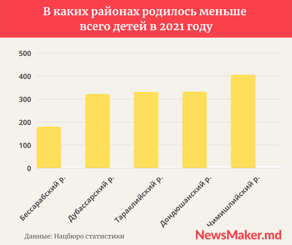 В Молдове — рекордно низкая рождаемость за последние 5 лет. О детях в цифрах. Инфографика NM