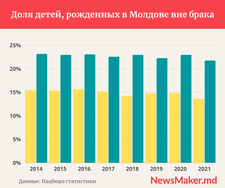 В Молдове каждый пятый ребенок рождается вне брака. Инфографика NM