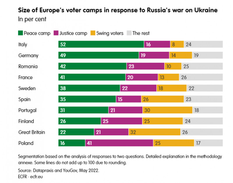 Sondaj în 9 țări UE: Europenii susțin Ucraina, dar își doresc ca războiul să se termine, chiar cu prețul pierderii unor teritorii