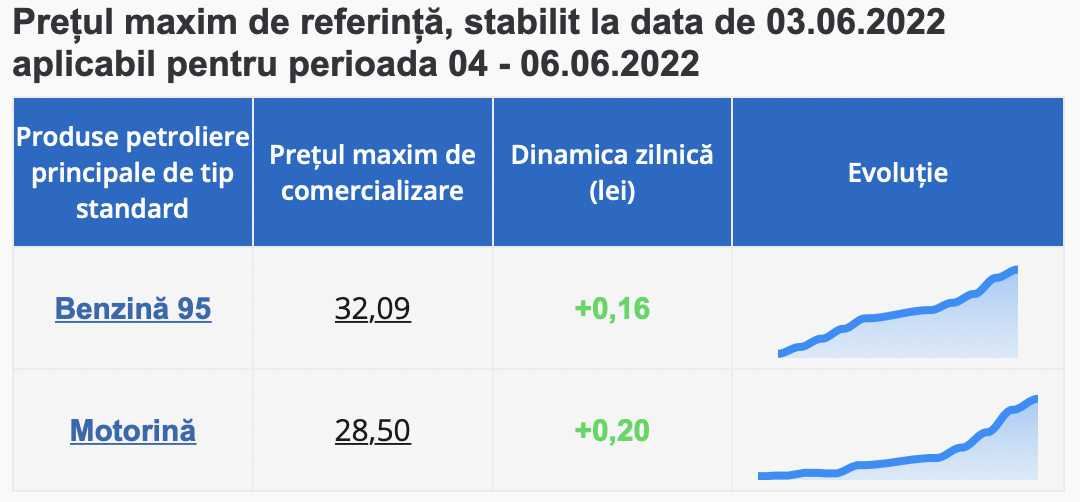 Prețul benzinei a trecut de 32 de lei, iar motorina s-a scumpit cu încă 20 de bani