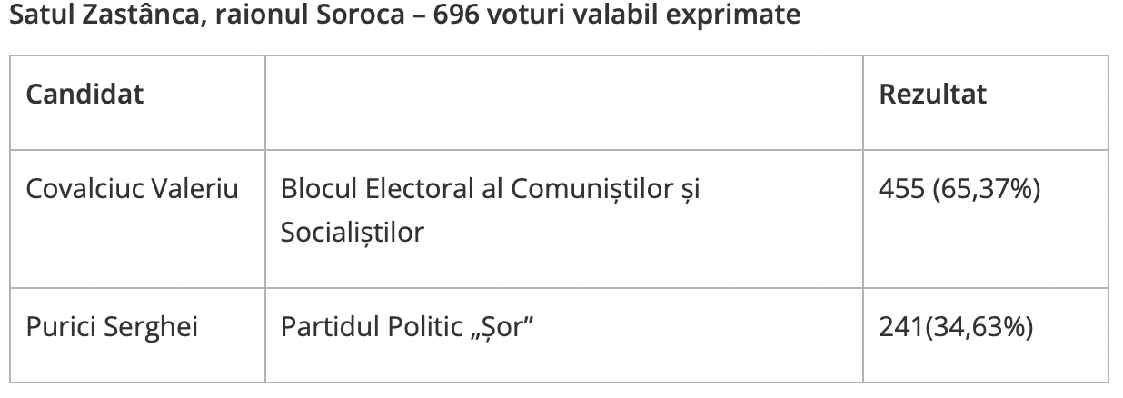 PAS, învins de Partidul Șor în comuna Ghetlova. Rezultatele preliminare ale turului doi al alegerilor locale noi din 12 iunie