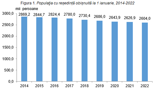 Numărul de locuitori ai Republicii Moldova s-a redus cu 23 de mii timp de un an
