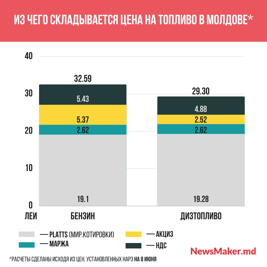Налоги в цене на бензин превышают 10 леев. Из чего состоит стоимость топлива в Молдове?
