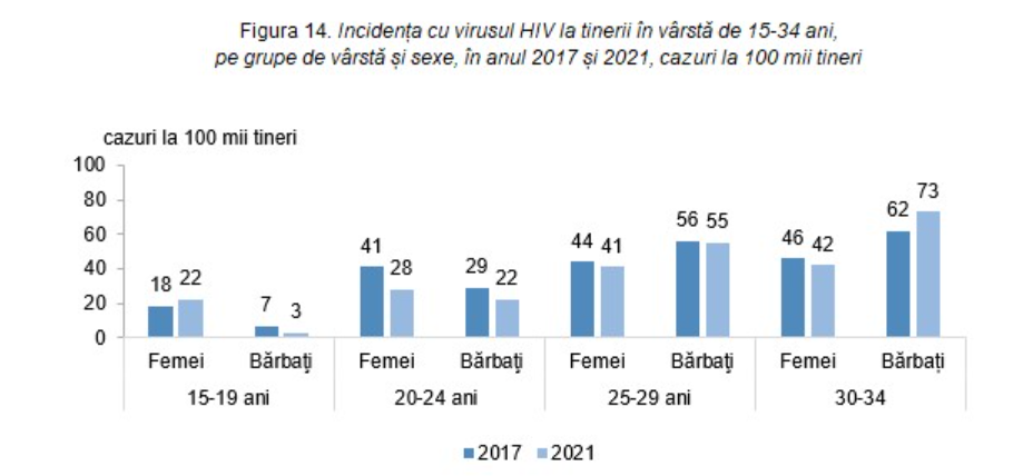 В Молдове за год число молодых людей, заразившихся ВИЧ, увеличилось почти на 20%