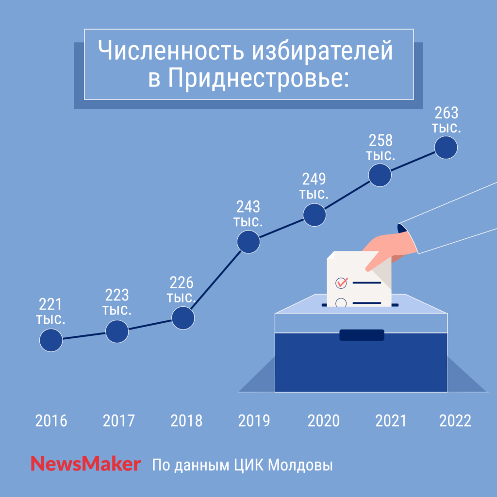 Почему избирателей в Молдове больше, чем жителей. И при чем тут PAS и «мертвые души»