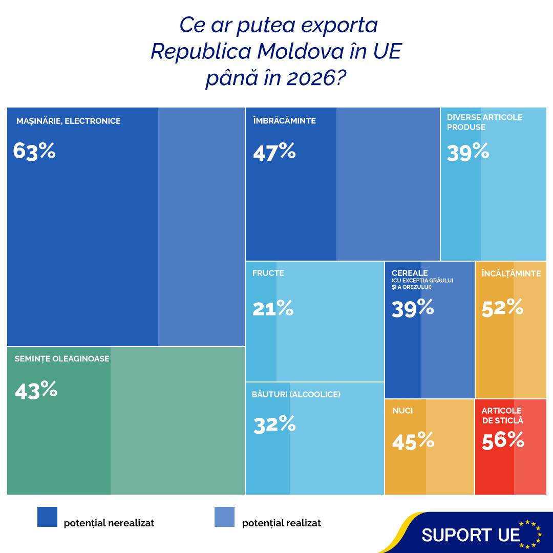 UE: Moldova mai are potențial de a exporta de $1,12 miliarde. Produsele de care sunt interesați europenii