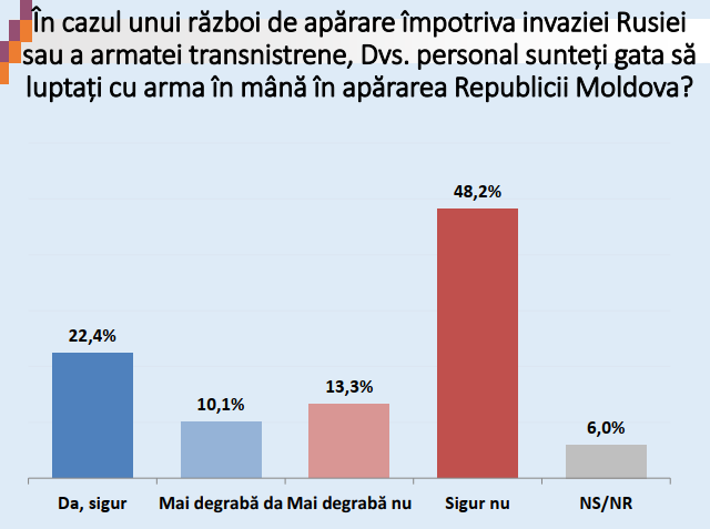 Готовы ли граждане Молдовы защищать свою страну в случае войны? Результаты опроса IDIS Viitorul
