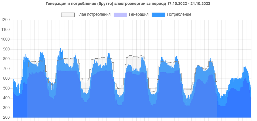 (ИНФОГРАФИКА) Сколько Молдова сэкономила электроэнергии за неделю? Наглядно