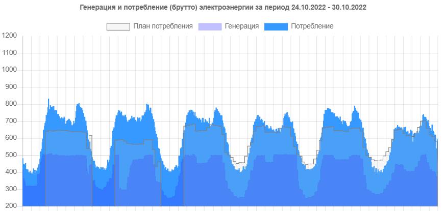 (ИНФОГРАФИКА) Сколько Молдова сэкономила электроэнергии за неделю? Наглядно