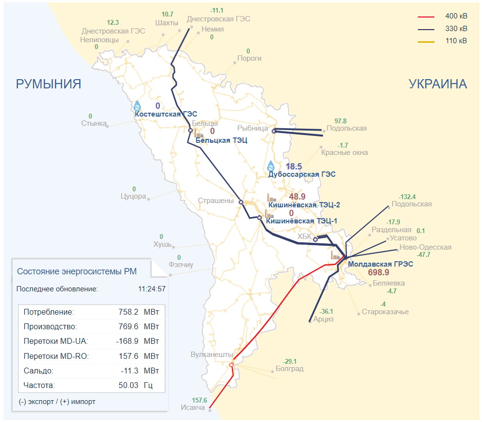 Молдова продолжает получать всю электроэнергию от МГРЭС