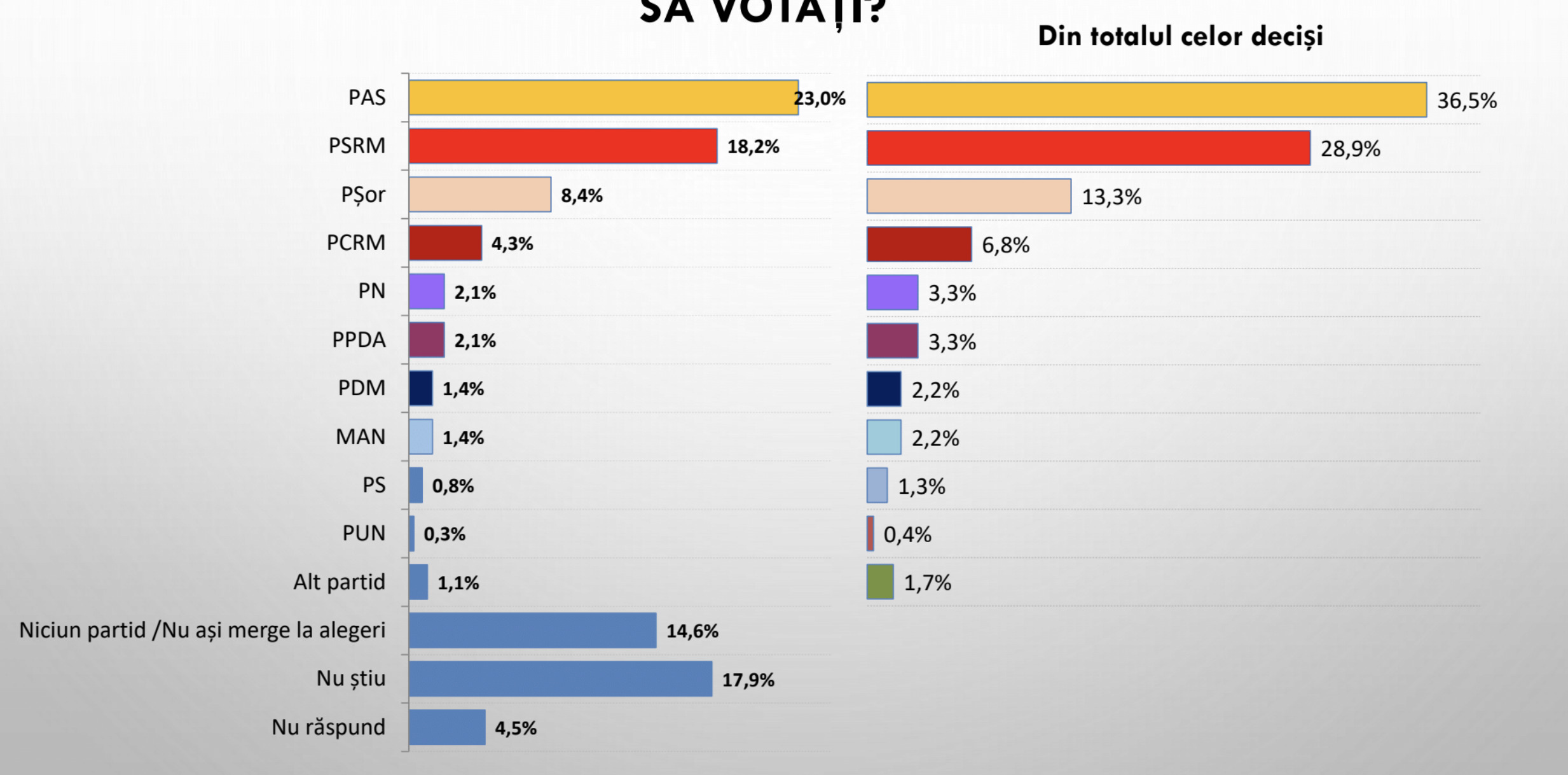 Sondaj: PAS ar acumula cu 16% mai puține voturi, dacă duminica viitoare s-ar desfășura alegeri parlamentare