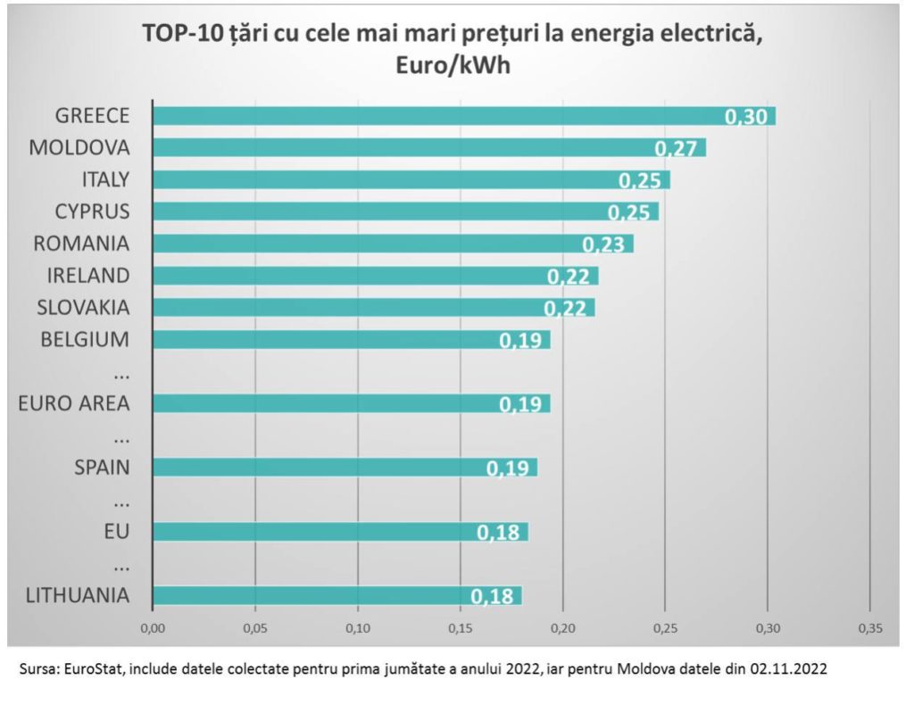 Сколько стоит электричество в Молдове и в странах ЕС. Инфографика (не от Додона)