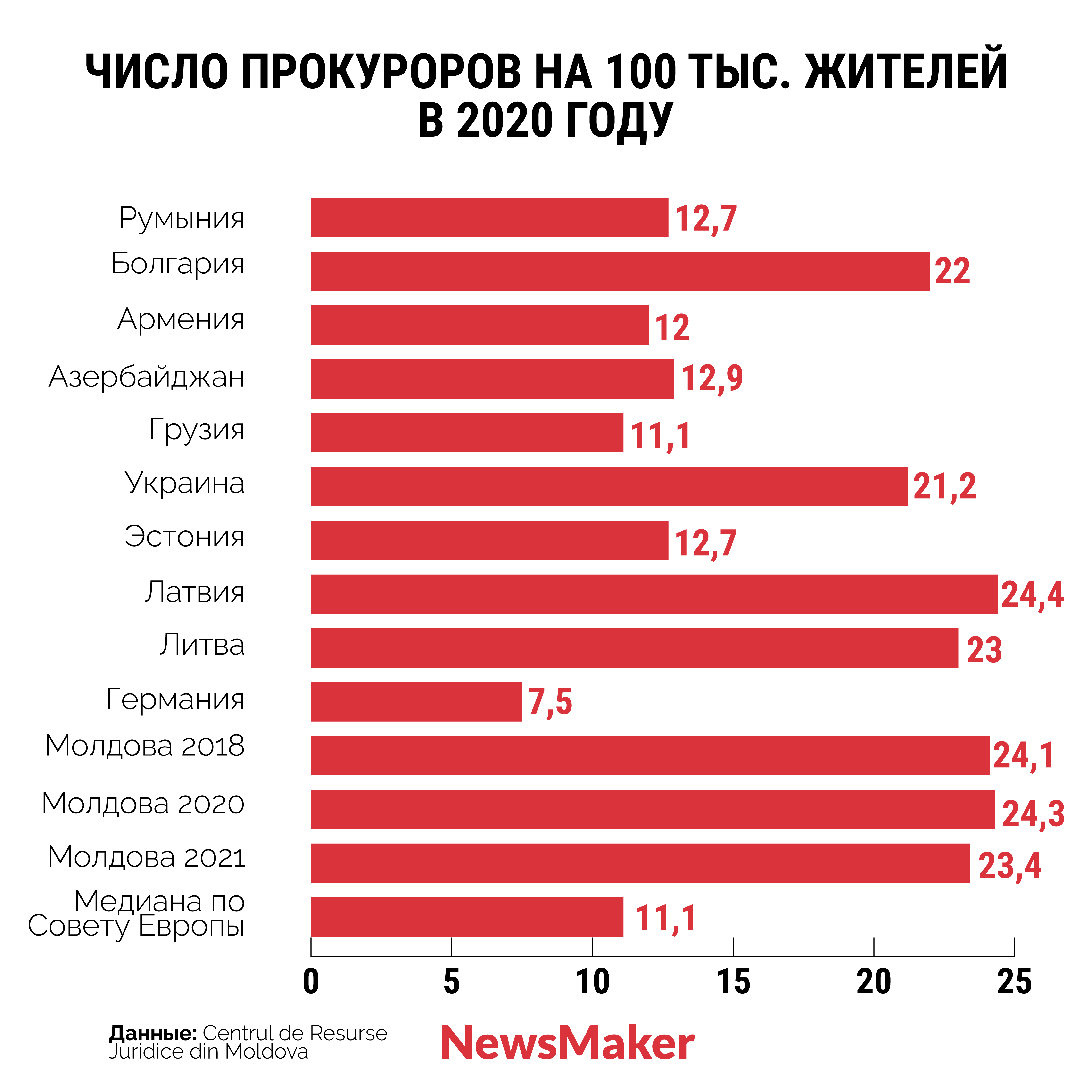 Сколько получают судьи и прокуроры в Молдове в сравнении с другими странами? Инфографика