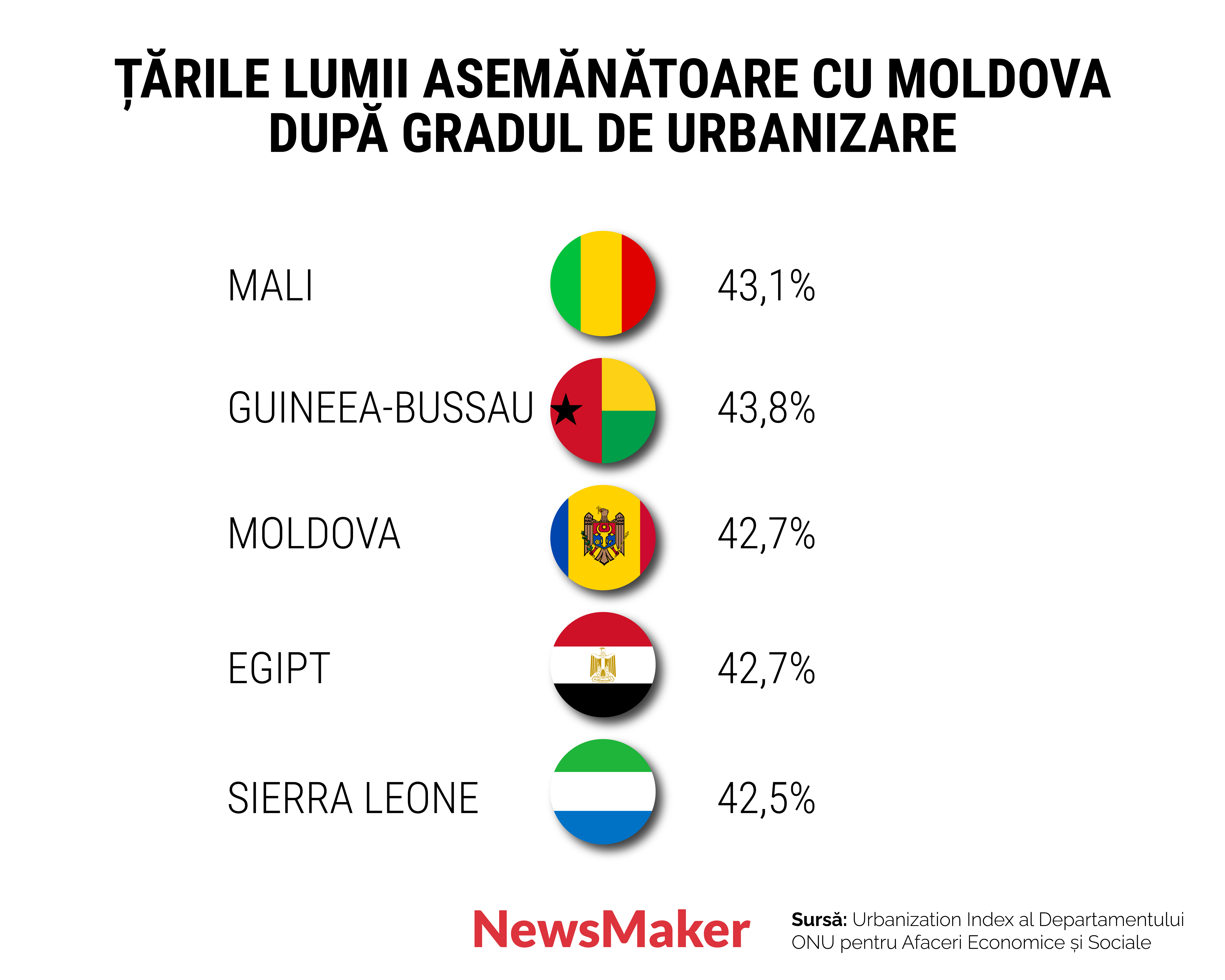 Moldova – cea mai rurală și cea mai săracă țară din Europa. Explicăm, de ce aceste criterii sunt interdependente