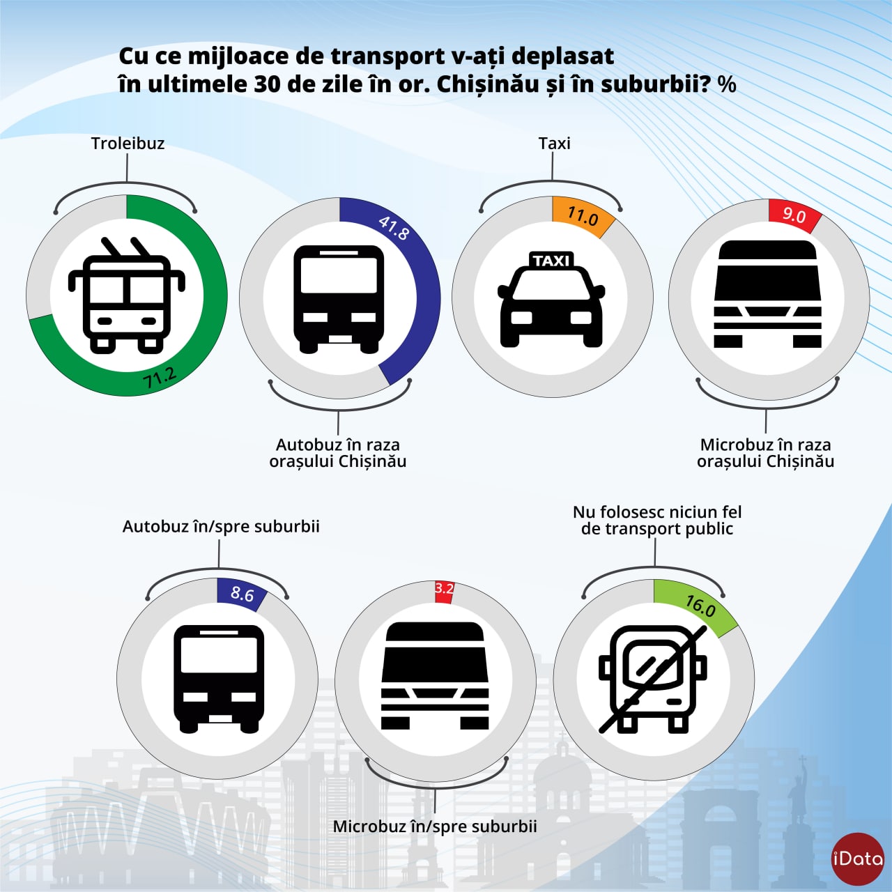 Sondaj: Câți locuitori ai municipiului Chișinău folosesc transportul public și câți îl evită?