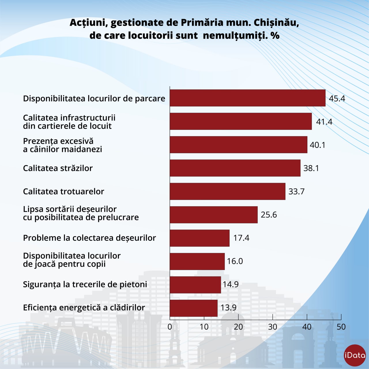 Of-urile locuitorilor Chișinăului. Care sunt principalele probleme cu care se confruntă capitala, sondaj